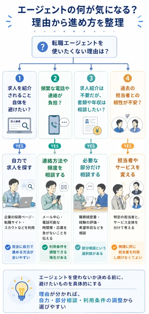 エージェント利用で避けたいことを整理する分岐チャート