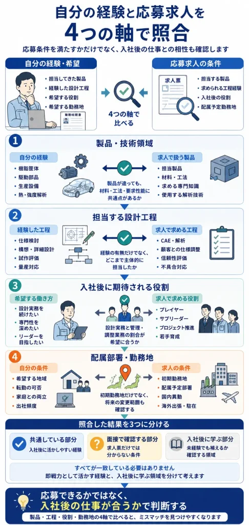 製品・工程・役割・勤務地を求人と照合する流れ
