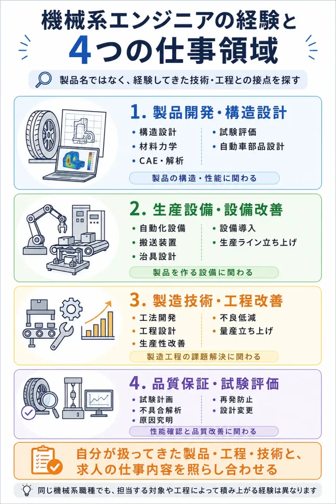 機械系エンジニアの経験と、ブリヂストンで想定される4つの仕事領域