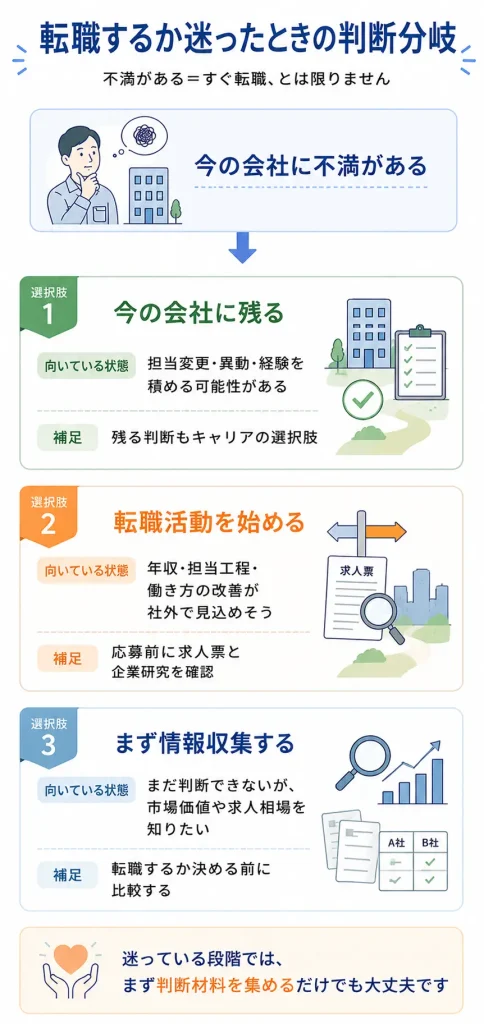 転職するか迷ったときの判断分岐