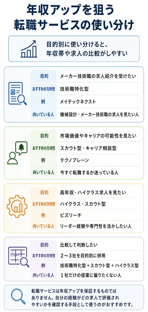 年収アップを狙う転職サービスの使い分け