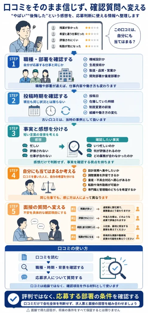 ネガティブな口コミを確認質問へ変える流れ