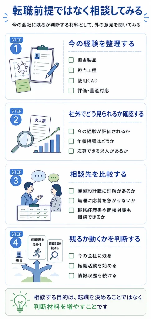 転職前提ではなく相談して判断材料を集める流れ