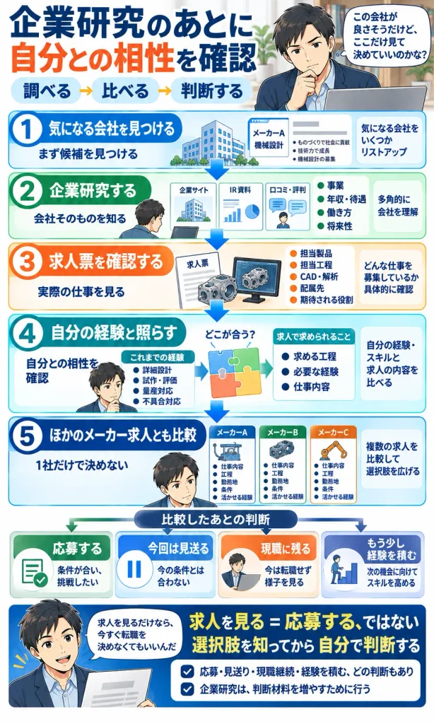 企業研究から求人比較・判断までの流れ