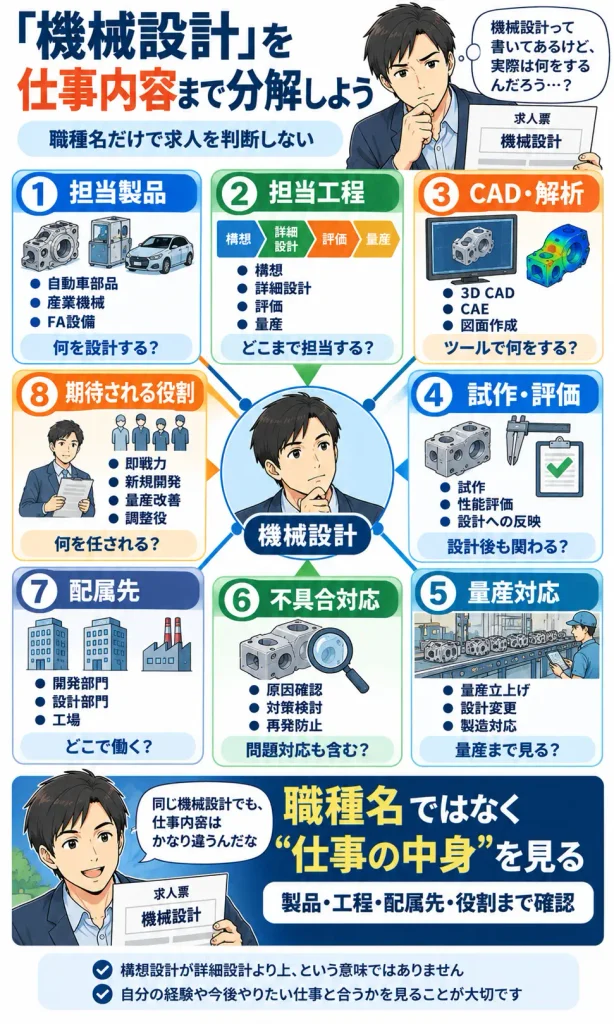 「機械設計」を仕事内容まで分解