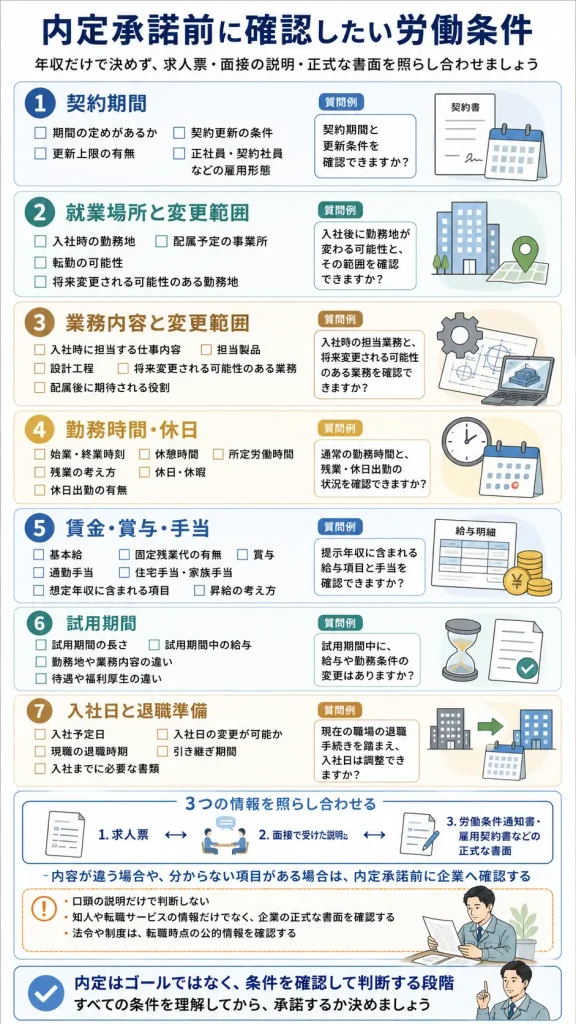 内定後に確認したい労働条件チェックリスト