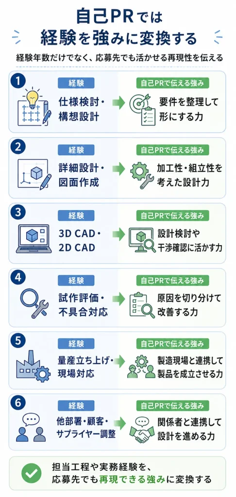 機械設計者の自己PRで経験を強みに変換する図