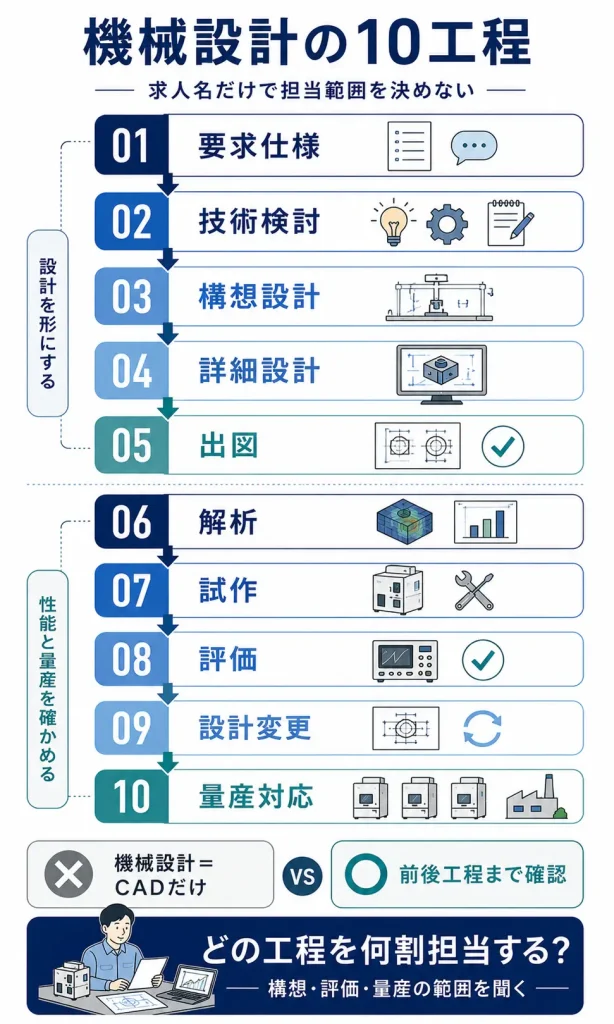 半導体製造装置の機械設計で確認したい10工程