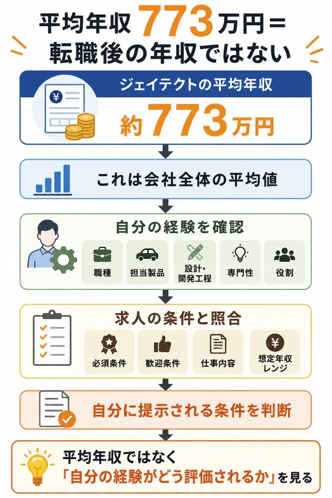 平均年収773万円＝自分の転職後年収ではない