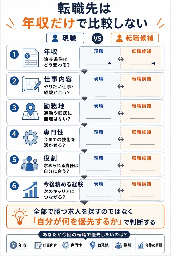 現職と転職候補を総合条件で比較する