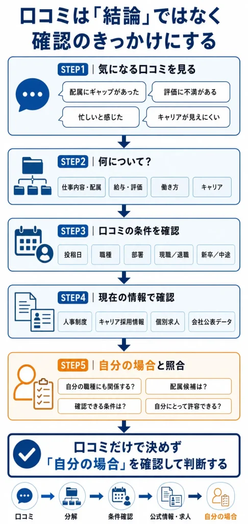 口コミは「結論」ではなく「確認する論点」に変える