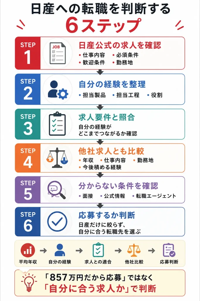 日産への転職を判断する6ステップ