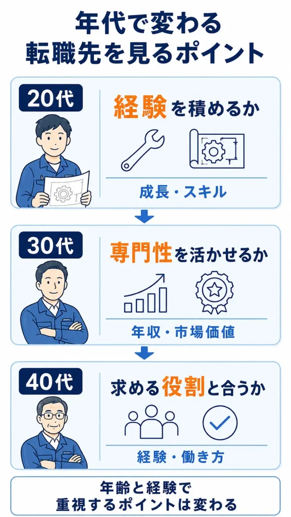 20代・30代・40代で変わる機械設計者の転職判断