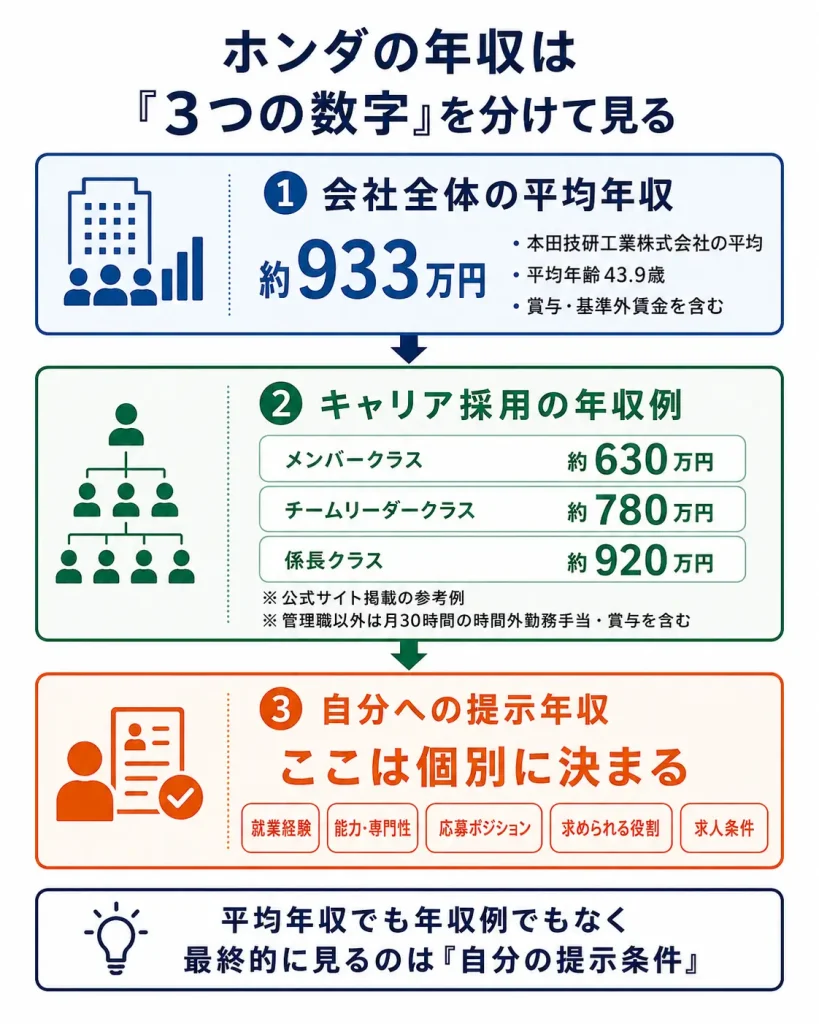 平均年収・年収例・自分への提示年収は別