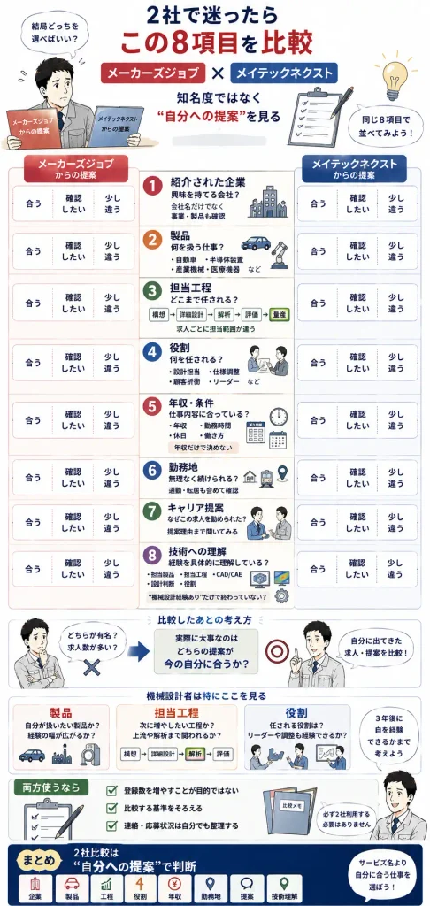 メーカーズジョブとメイテックネクストを実際に比較する8項目