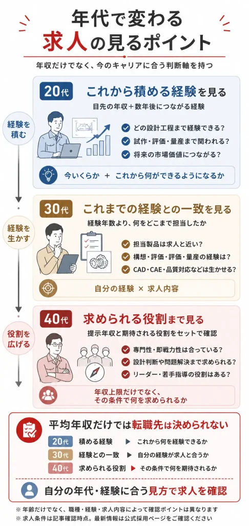 20代・30代・40代で変わる求人の見方