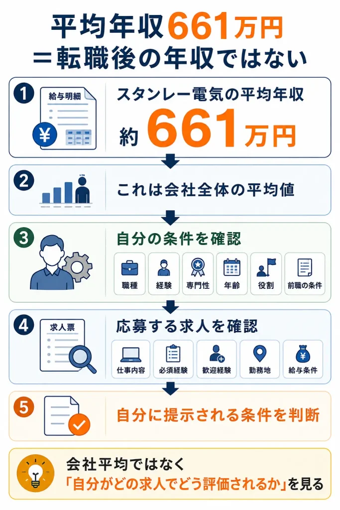 平均年収661万円＝自分の転職後年収ではない