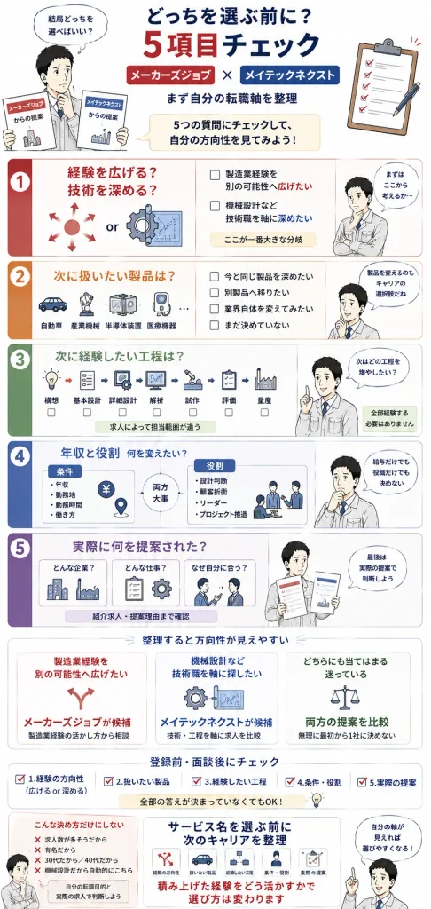 メーカーズジョブとメイテックネクストを選ぶ前の5項目チェック