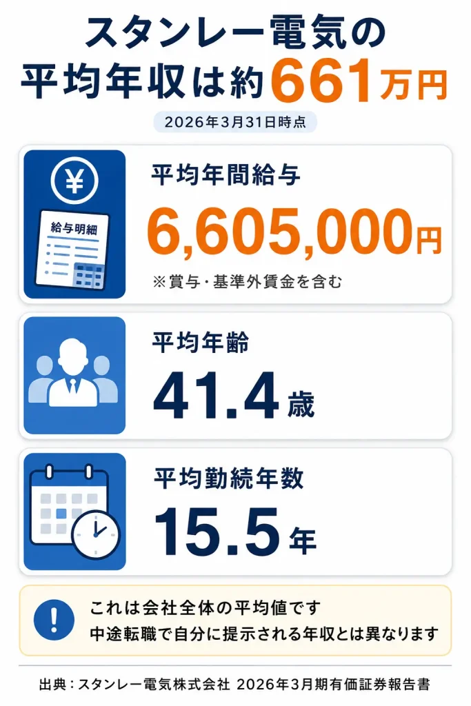 スタンレー電気の平均年収・平均年齢・平均勤続年数