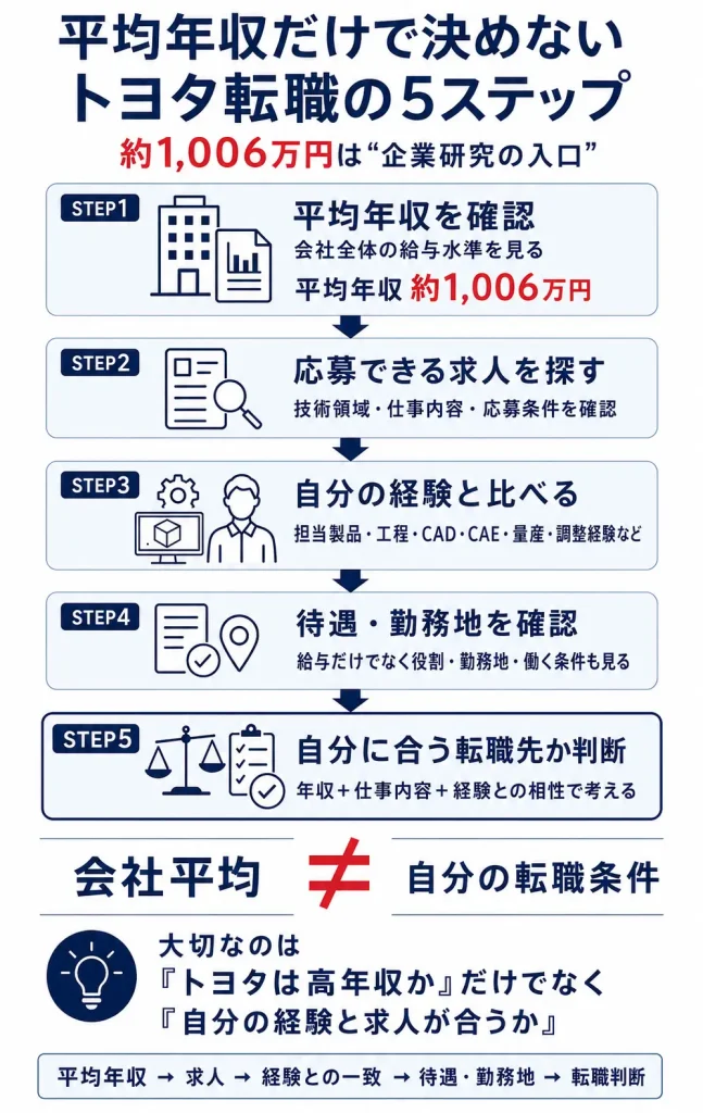 トヨタを転職候補として判断する5ステップ