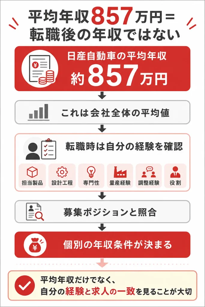 「平均年収857万円=転職後の年収ではない」を伝える図解