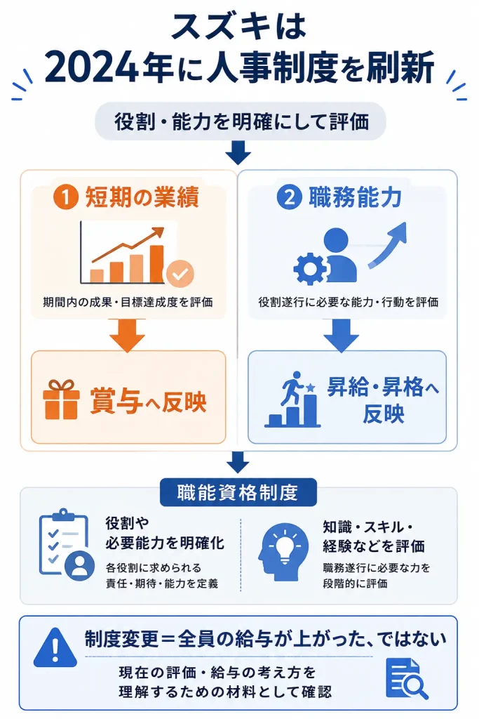 スズキの2024年人事制度刷新