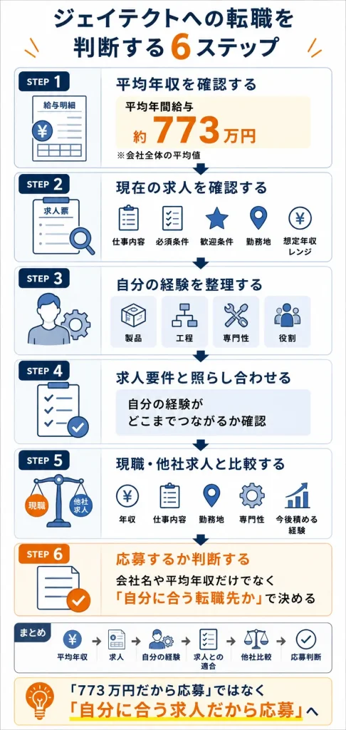 ジェイテクトへの応募を判断する6ステップ
