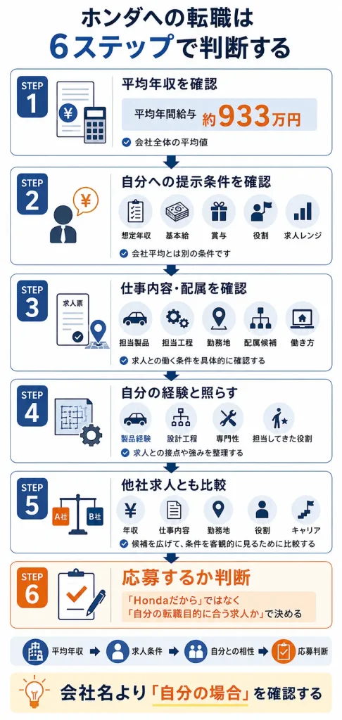 ホンダへの転職を判断する最終フロー