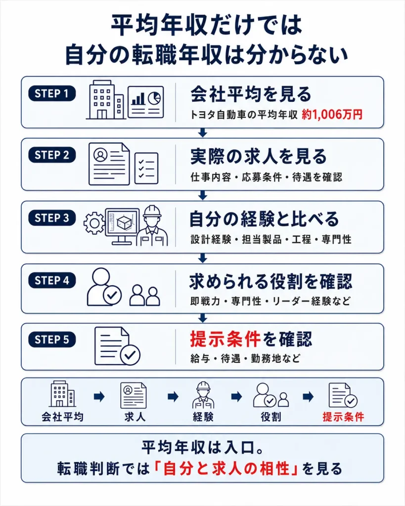 会社平均から自分の提示年収までの流れ