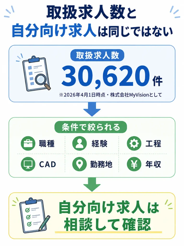 取扱求人数と自分向け求人は同じではない