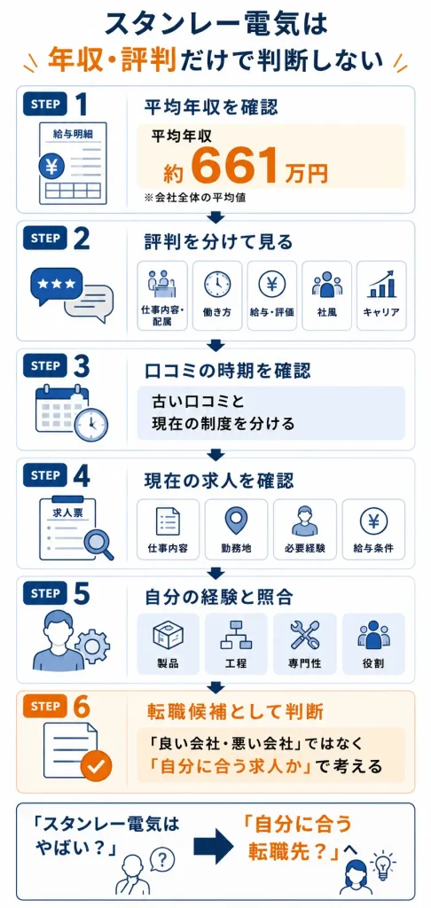 スタンレー電気は年収・評判だけで判断しない