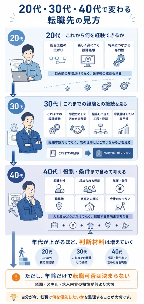 20代・30代・40代で変わる転職先の見方