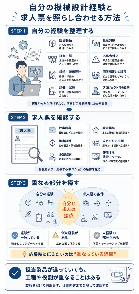 自分の機械設計経験と求人票を照らし合わせる方法