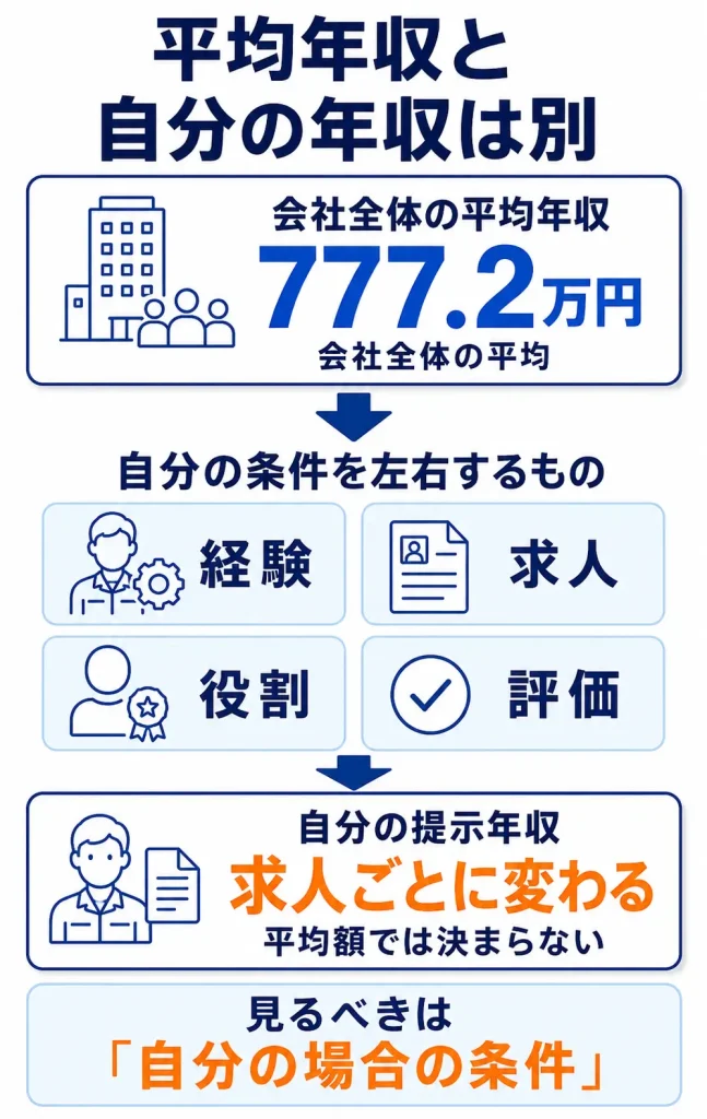 会社の平均年収と自分の提示年収は別