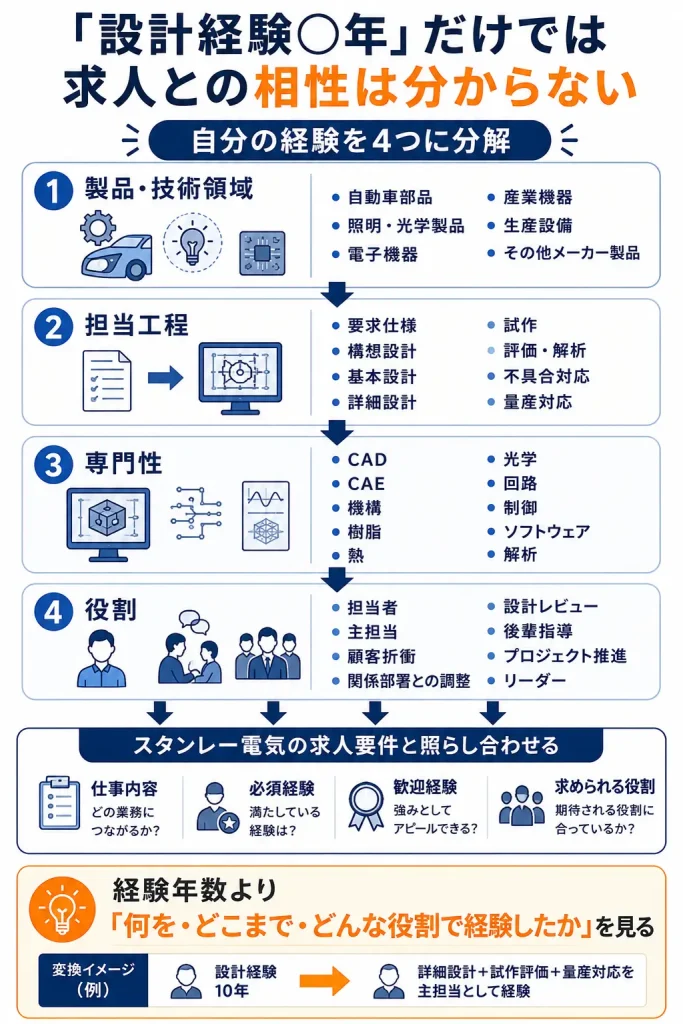 経験を「製品×工程×専門性×役割」で整理する