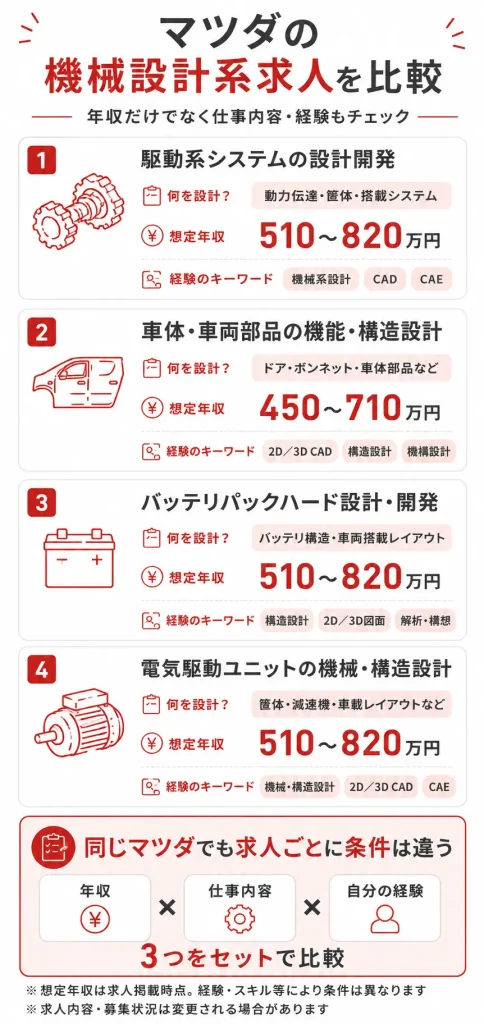 マツダの機械設計系求人4職種を比較