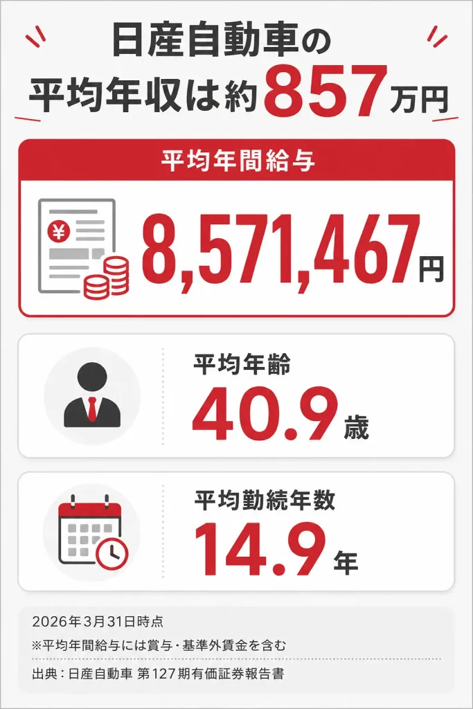 日産自動車の平均年収・平均年齢・平均勤続年数