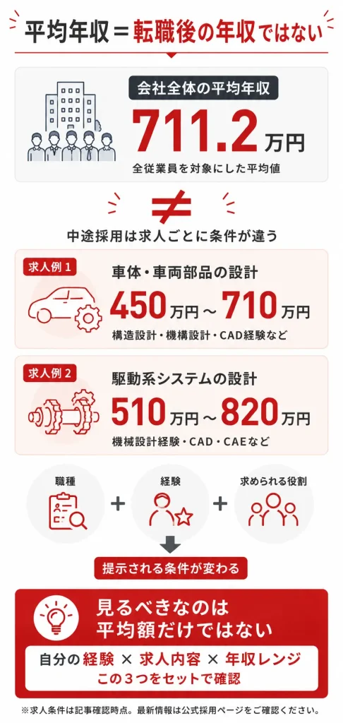 平均年収と中途求人の年収レンジは別物