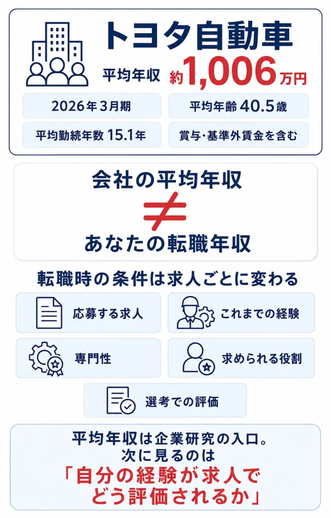 平均年収約1,006万円と「会社平均≠自分の転職年収」