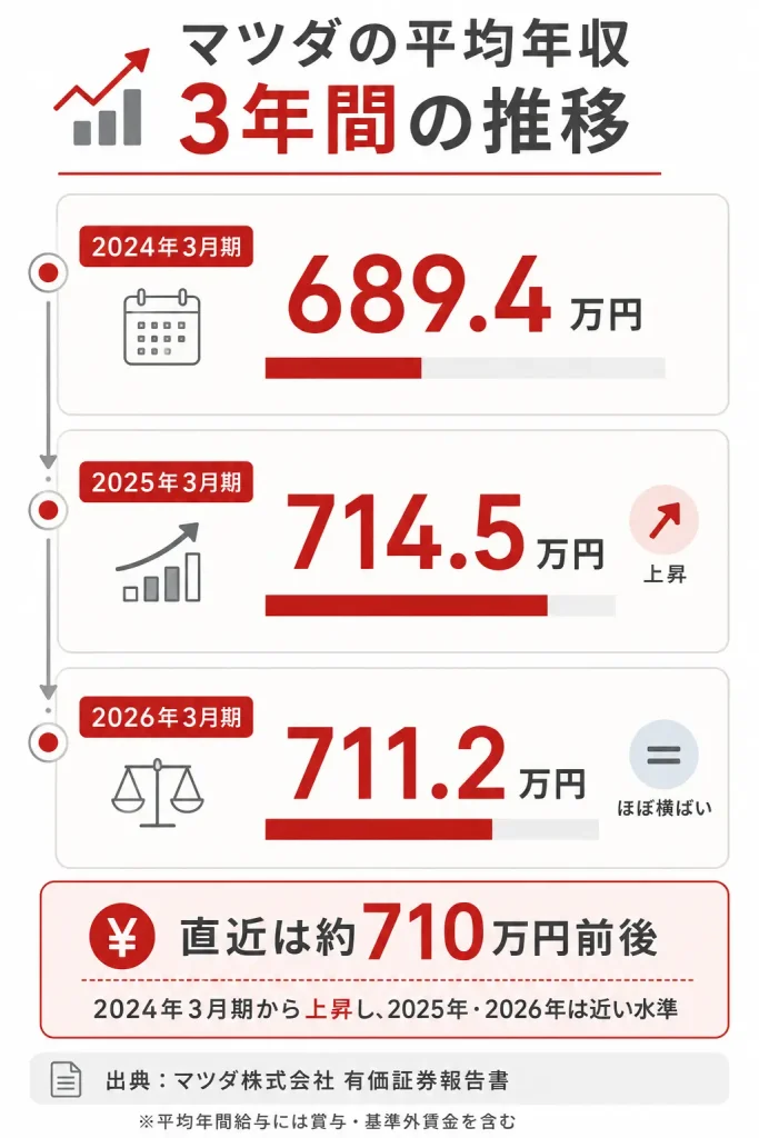 マツダの平均年収3年間の推移
