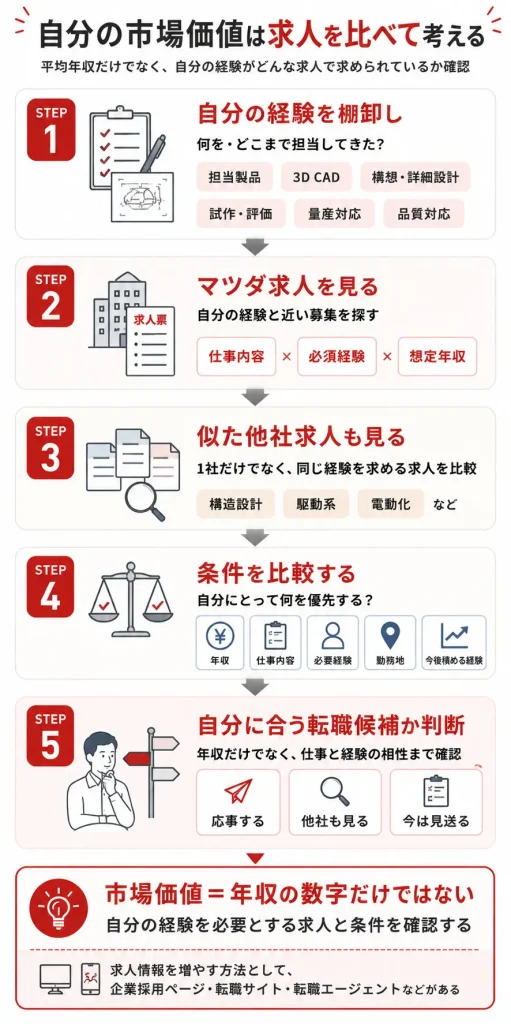 自分の経験と求人を比較して転職候補を判断する流れ