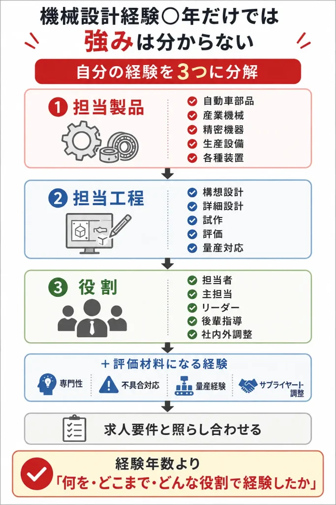 機械設計者の経験を「担当製品×担当工程×役割」に分ける整理図