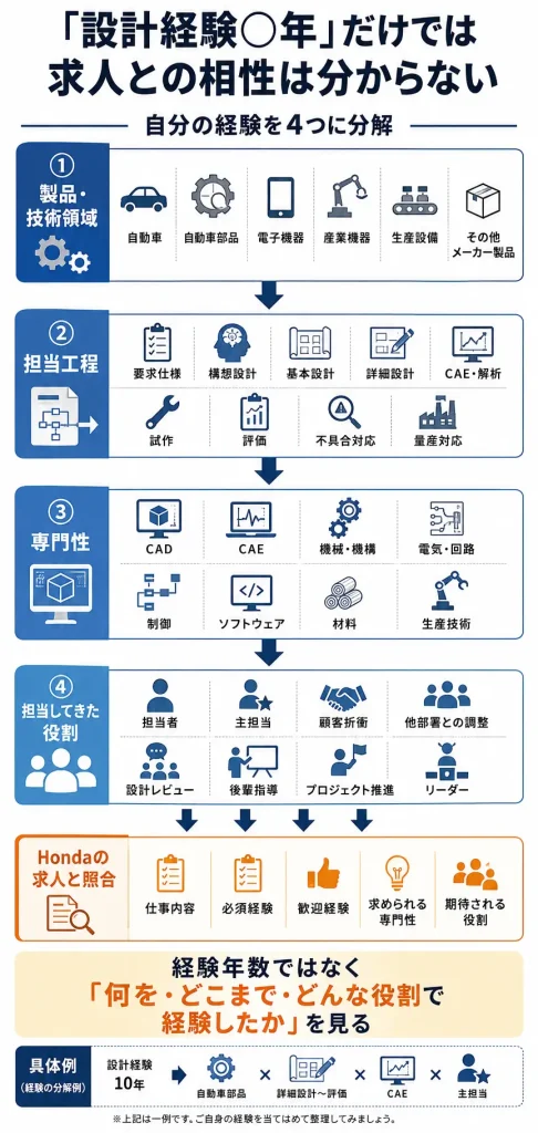 設計経験を4つに分けて求人と照らす