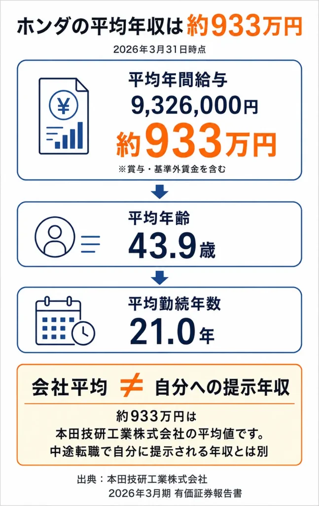 ホンダの平均年収・平均年齢・平均勤続年数