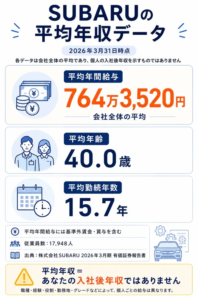 SUBARUの平均年収・平均年齢・平均勤続年数