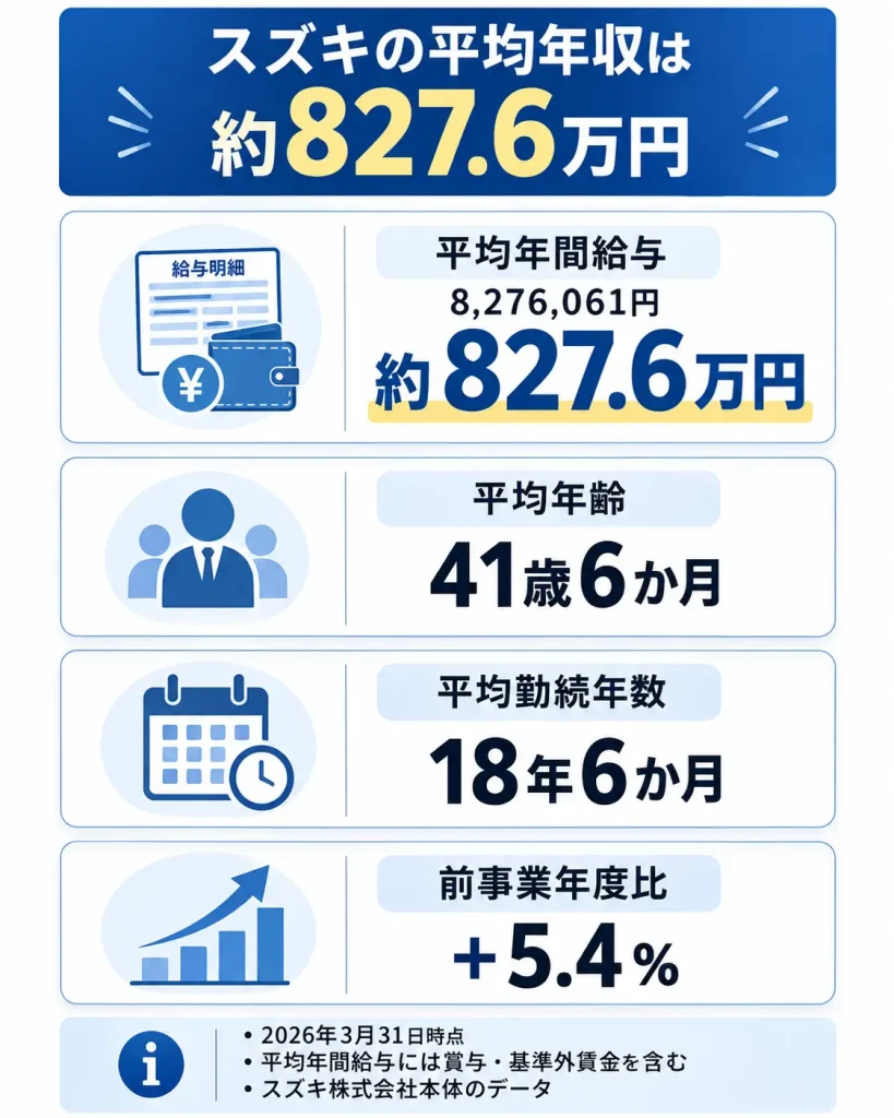 スズキ株式会社の平均年収データ