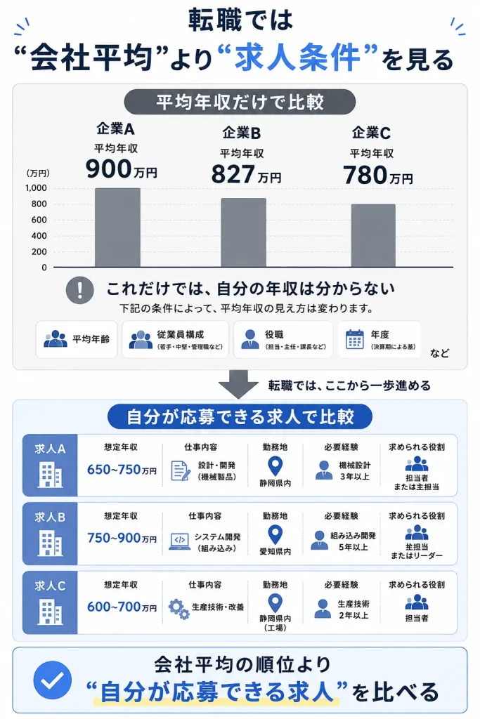 「平均年収だけで比較する場合」と「求人単位で比較する場合」の違い。