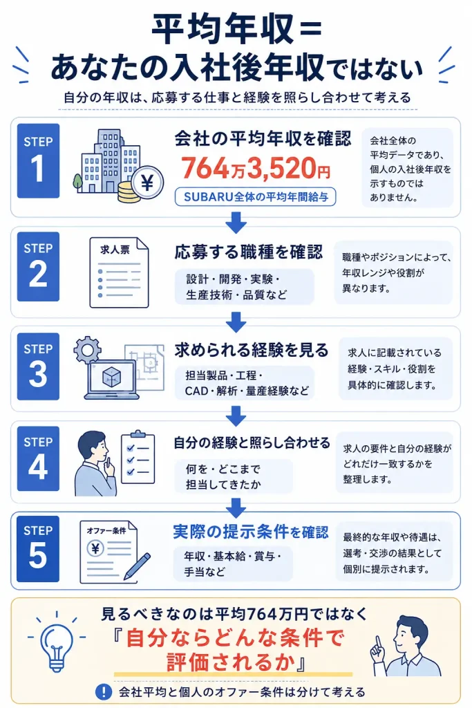 「会社平均の年収」と「自分に提示される年収」は別