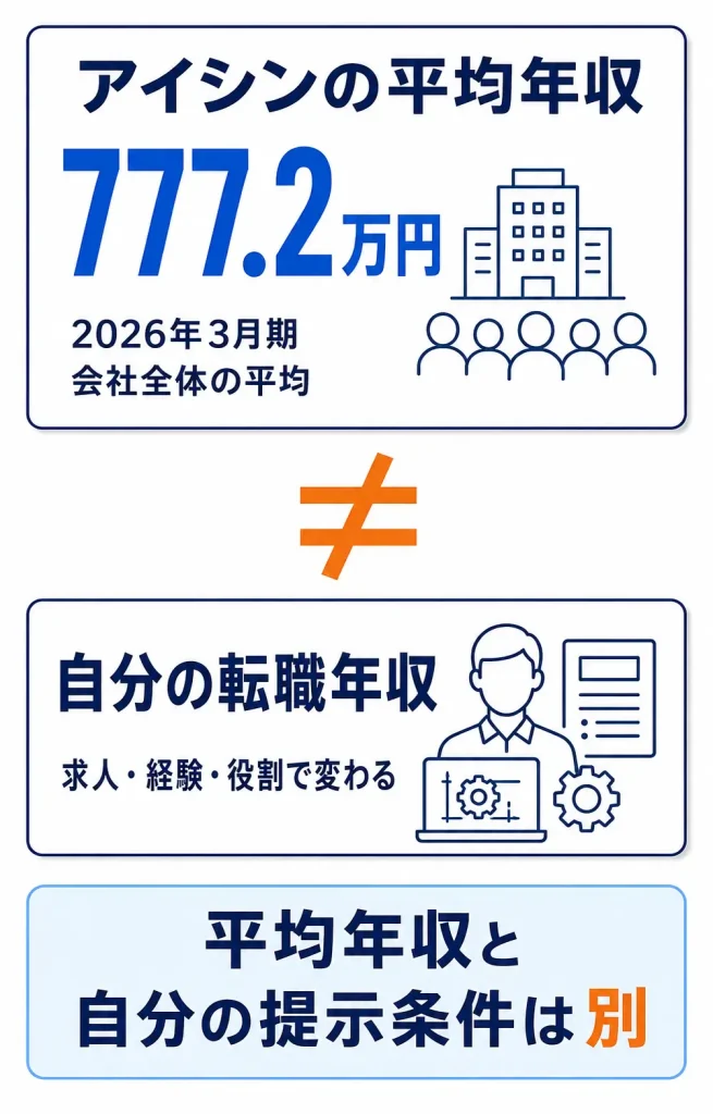 アイシンの平均年収777.2万円の見方