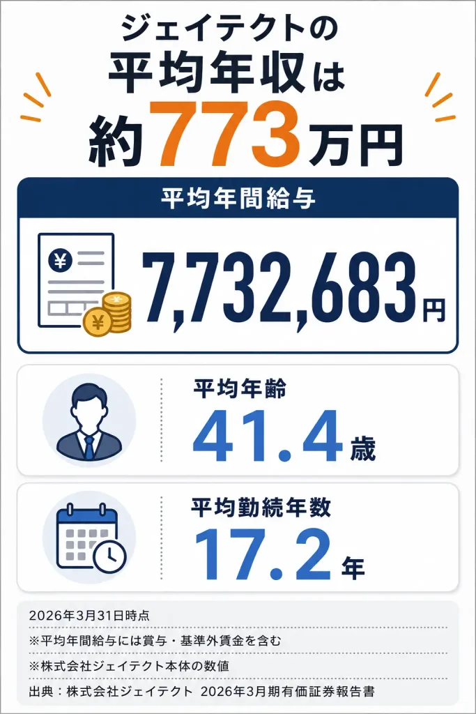 ジェイテクトの平均年収・平均年齢・平均勤続年数